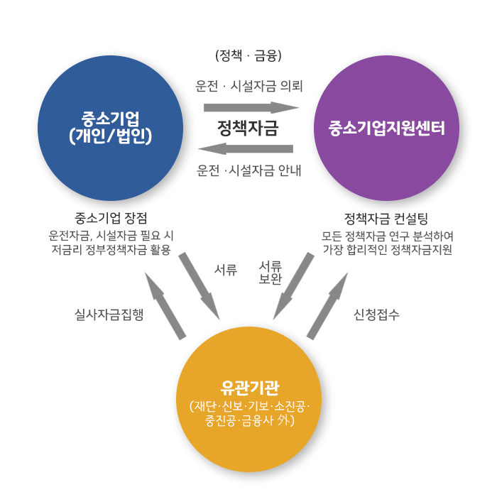 운전자금 지원 방식 관련 이미지