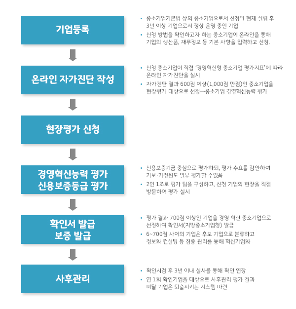 메인비즈 절차 관련 이미지