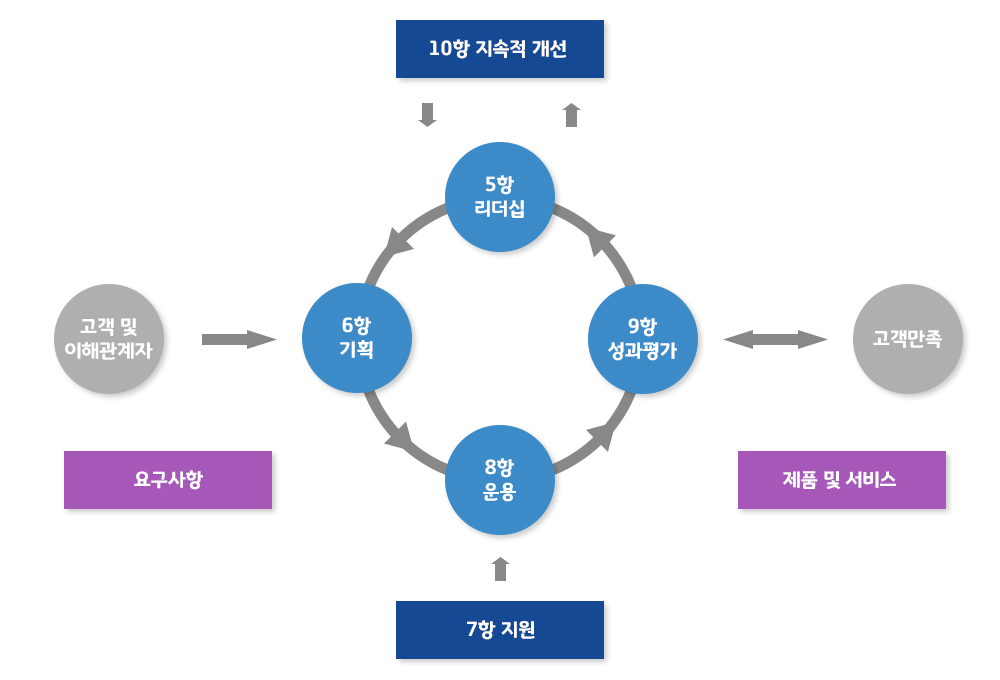 10항 지속적 개선 관련 이미지