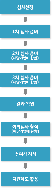 신기술인증 절차 (신청인) 이미지